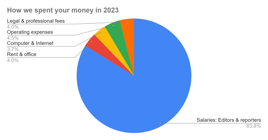 How do you spend your money in 2020.